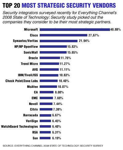 Security Stays Strong | CRN