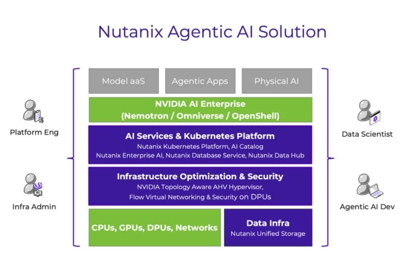 تم الكشف عن منصة NVIDIA Agentic AI الجديدة من Nutanix لمصانع GPU والذكاء الاصطناعي