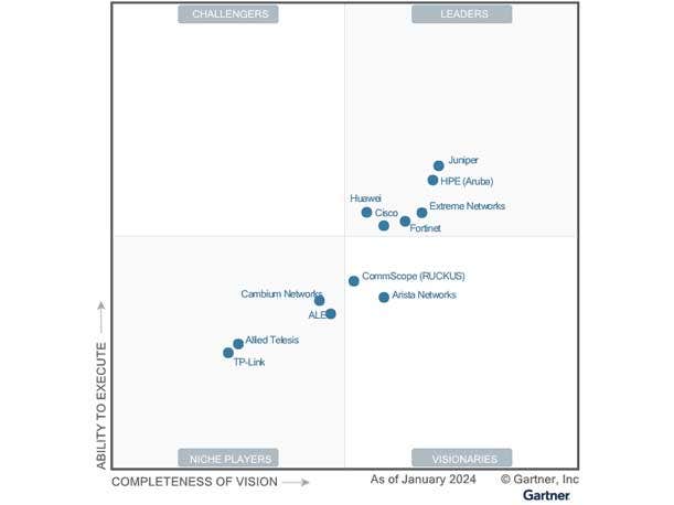2024 Wired, WLAN Gartner Magic Quadrant: Soon-To-Be-Joined Juniper Networks, HPE Best Cisco - Vimarsana News