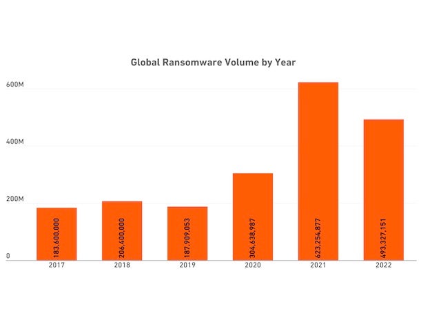 Ransomware Attacks Plunged 48 Percent In US Last Year: SonicWall | CRN